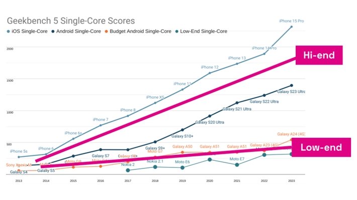 Ne všechna zařízení jsou si rovna.