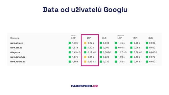 Data od Googlu v app.pagespeed.cz.