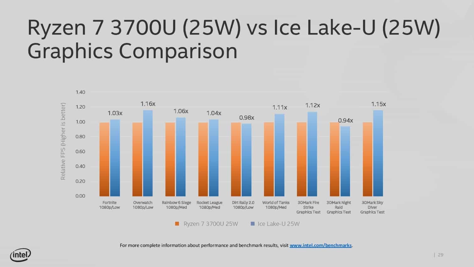 Preview GPU výkonu Intel Ice Lake proti Radeonu Vega 10 v Ryzenu 7 3700U  (Zdroj: Tom's Hardware)