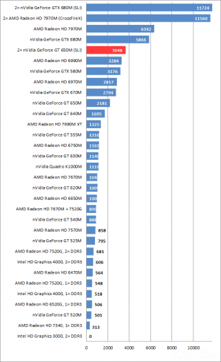 Test SLI GeForce GT 650M (Lenovo IdeaPad Y500)