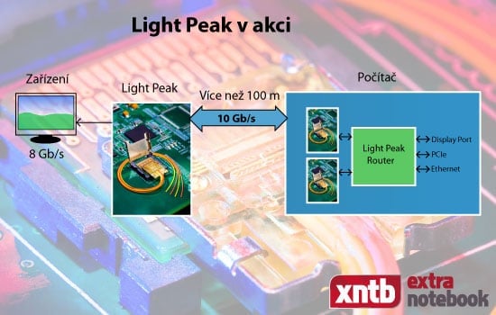 LightPeak v akci