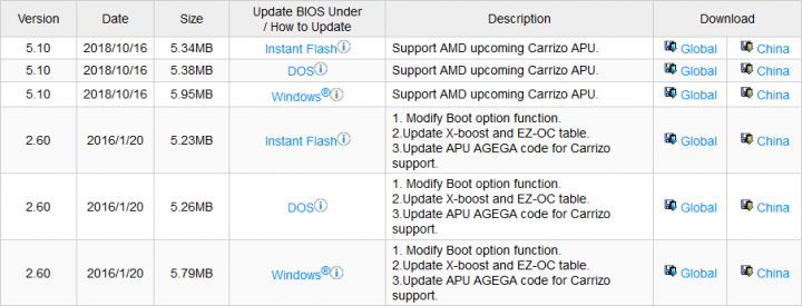 Nové BIOSy pro desku ASRock FM2A68M-DG3+ (čipset A68, socket FM2+) přinášejí podporu pro nové nejmenované APU Carrizo
