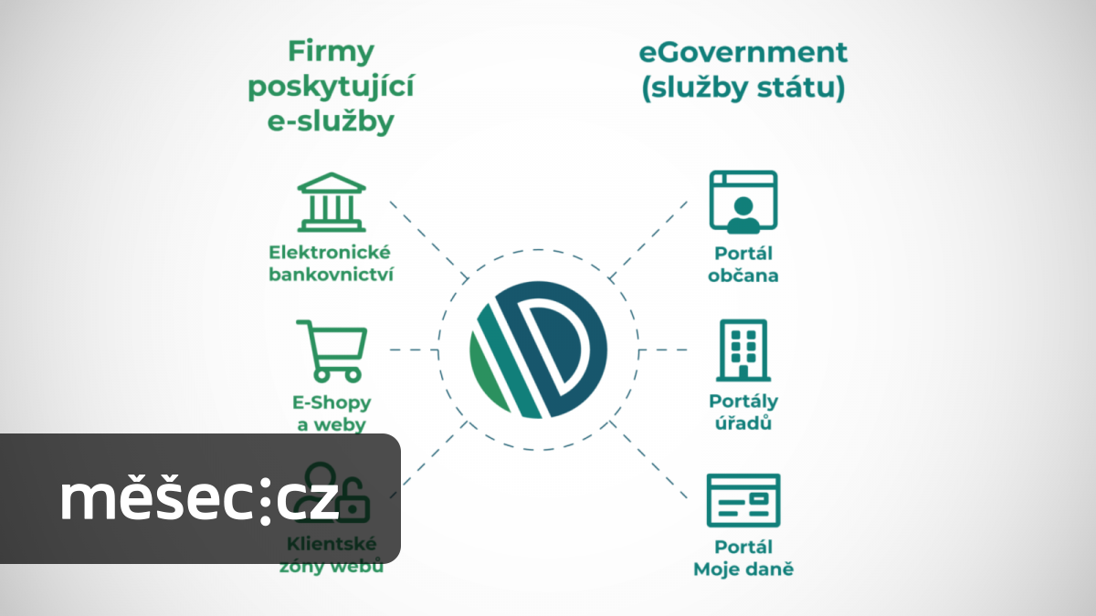 mBank začala ověřovat totožnost přes bankovní identitu. Bank, které to umí, už je celkem 10