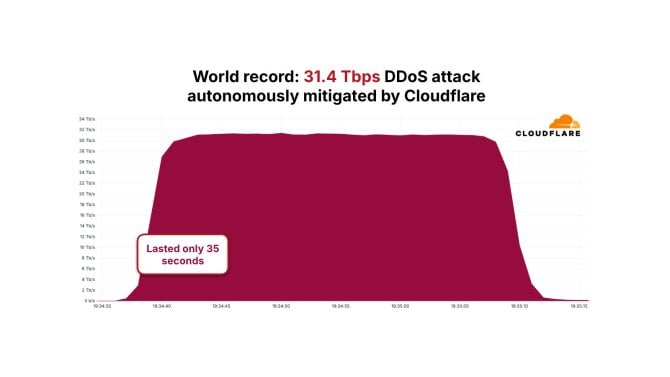 Cloudflare DDoS 31,4 Tbps
