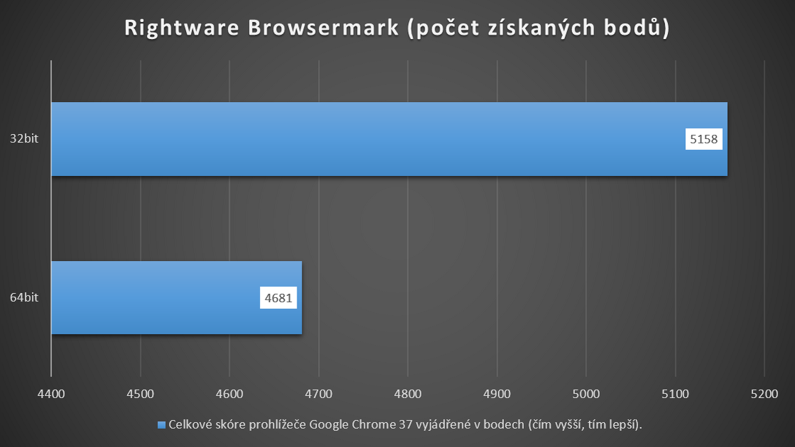 Celkové skóre prohlížeče Google Chrome 37 v testu Rightware Browsermark vyjádřené v bodech. Čím vyšší skóre, tím lepší výsledek. Testováno pod Windows 7.