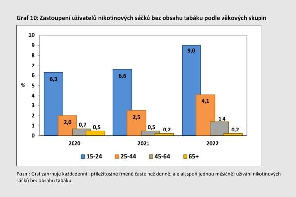 Podle průzkumu NAUTA nikotinové sáčky užívají necelé tři procenta lidí. Více muži než ženy. Nejvíce uživatelů je z věkové skupiny 15 až 24 let.