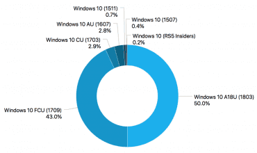 Podíl jednotlivých verzí Windows 10