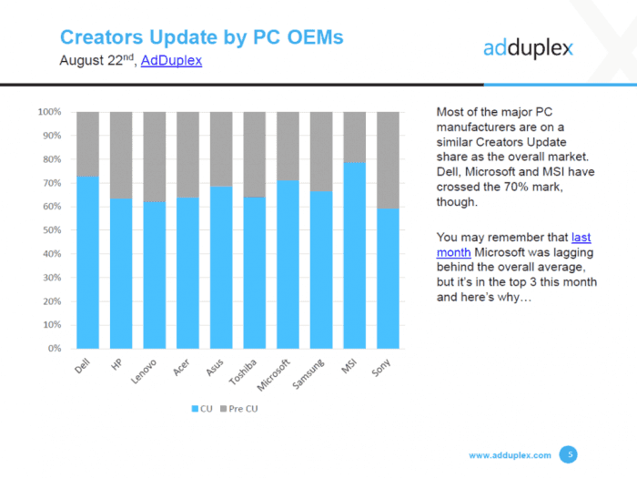 Rozšíření Creators Updatu mezi výrobci (srpen 2017)