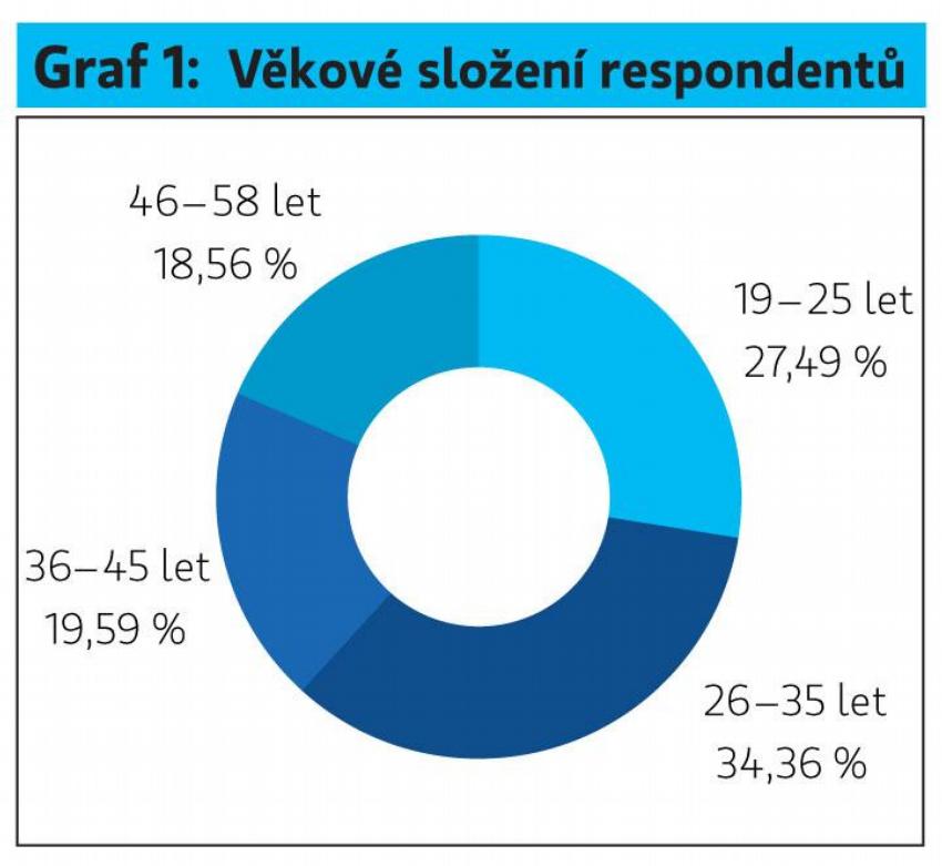 Graf 1: Věkové složení respondentů