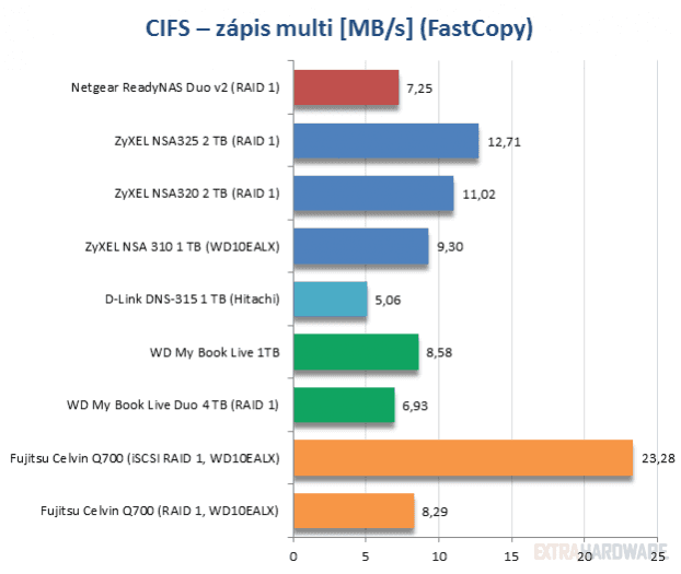 Srovnávací test osmi síťových úložišť (grafy)