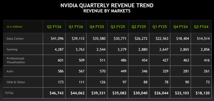 Finanční výsledky Nvidie za Q2 FY2026