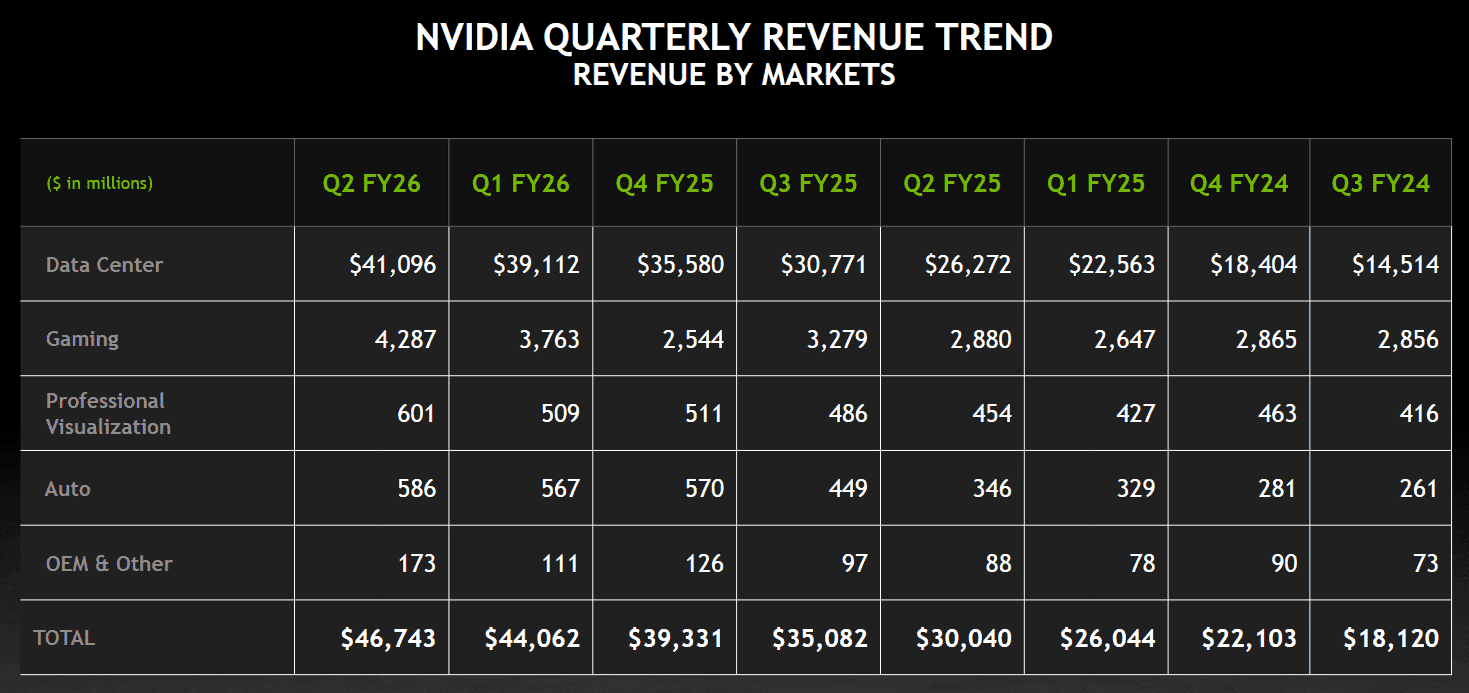 Finanční výsledky Nvidie za Q2 FY2026