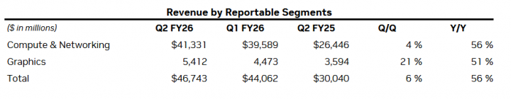 Finanční výsledky Nvidie za Q2 FY2026