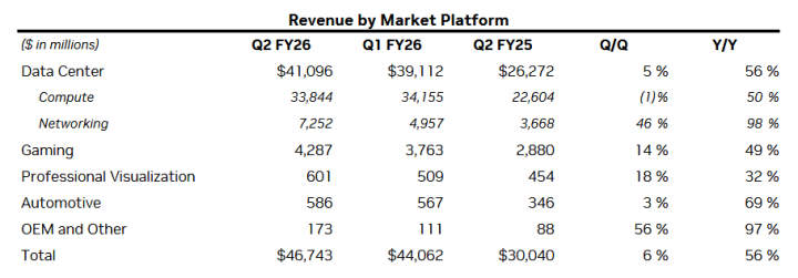 Finanční výsledky Nvidie za Q2 FY2026