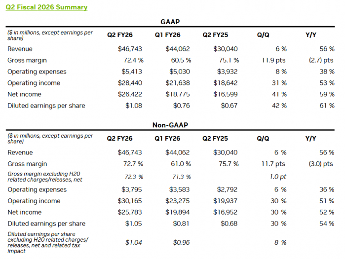 Finanční výsledky Nvidie za Q2 FY2026