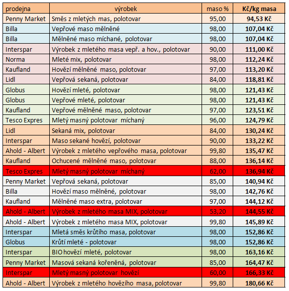 Kilo masného výrobku není kilo masa. Kilo masa nastaveného vším možným nakonec vyjde dost draho. Červeně označeno umístění výrobků s nejnižším podílem masa.