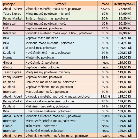 Cena za kg výrobku: Nezohledňujeme druh použitého masa, jak je z tabulky patrné, mezi hovězím a vepřovým není cenový rozdíl ani v případě jednotlivých prodejců. Dražší je krůtí a maso v biokvalitě.