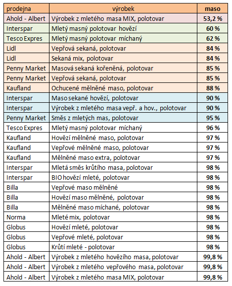 Podíl masa: U několika výrobků, kde nebyl podíl masa výrobcem specifikován a obsahují krom něho pouze malé množství soli či jiných látek, počítáme po konzultaci s odborníky a výrobci 98 % masa.