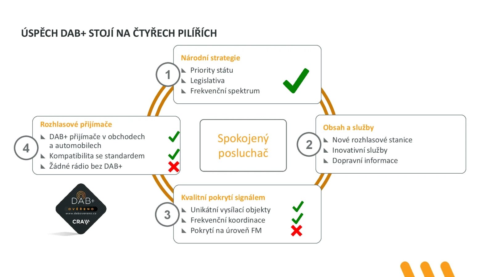 Prezentace ČRA ke spuštění komerční DAB+ sítě v únoru 2025