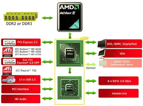 Diagram k čipové sadě AMD 785G