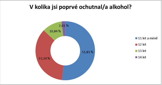 Děti a alkohol