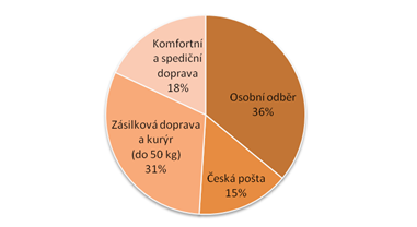 Využití způsobů přepravy na Kasa.cz v roce 2011