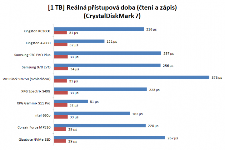 Test SSD 2019 1TB přístupová doba real