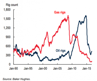 Počet aktivních ropných a plynových vrtů v USA.