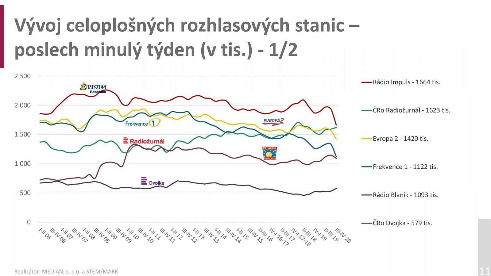 Radioprojekt 2020: Poslechovost rádií za 3Q a 4Q