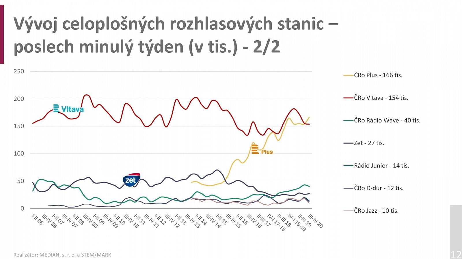 Radioprojekt 2020: Poslechovost rádií za 3Q a 4Q