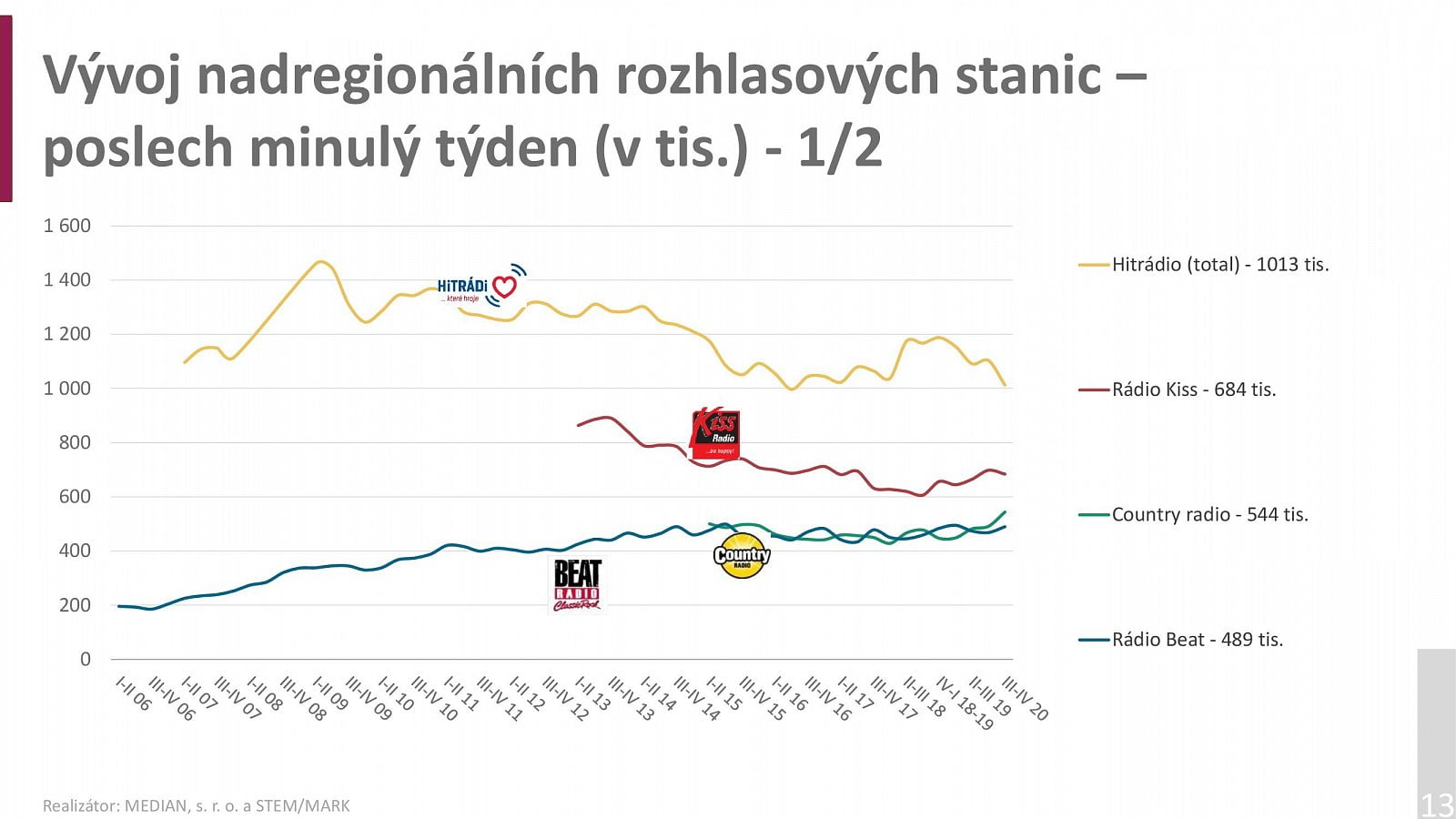 Radioprojekt 2020: Poslechovost rádií za 3Q a 4Q