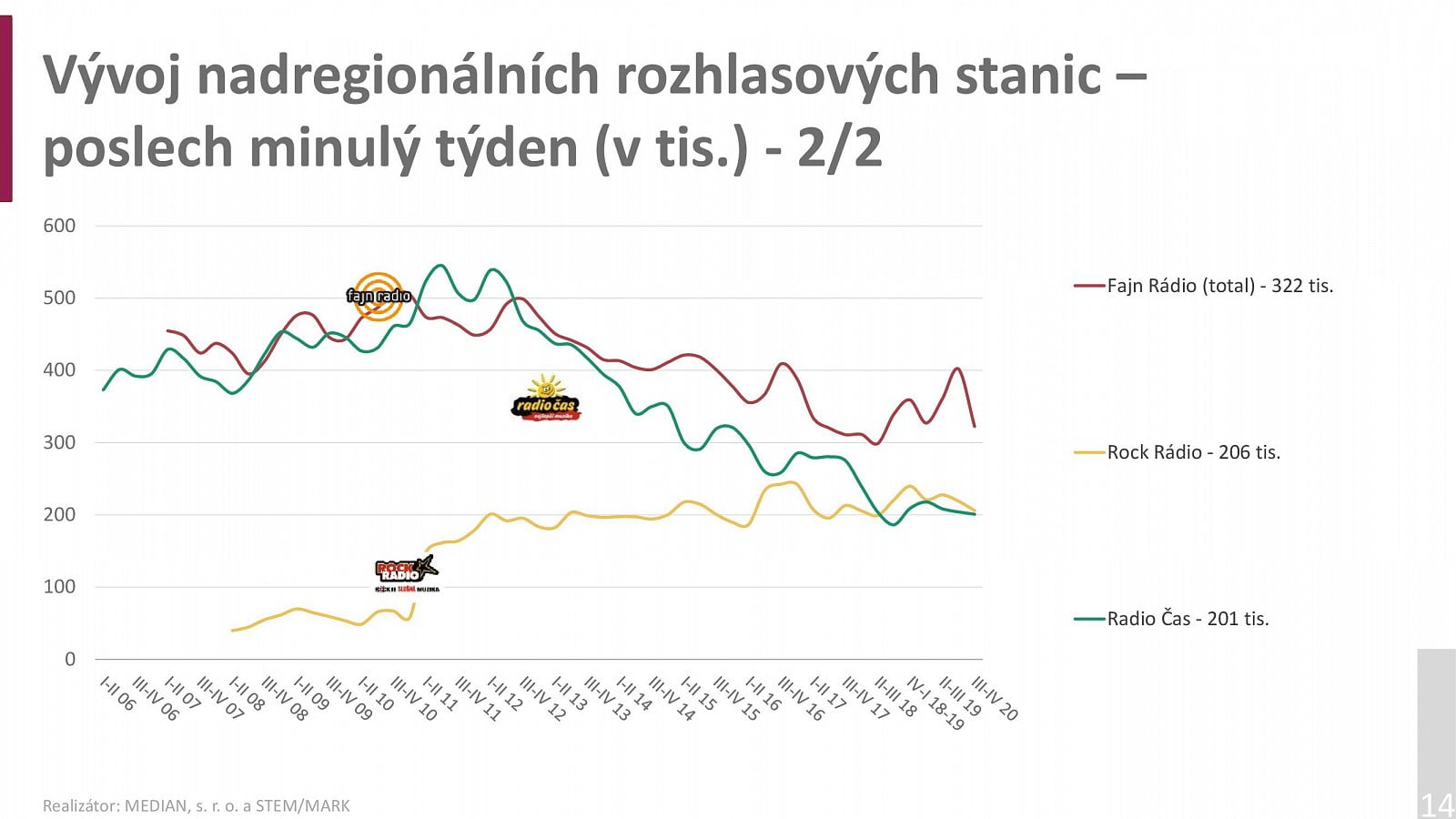 Radioprojekt 2020: Poslechovost rádií za 3Q a 4Q