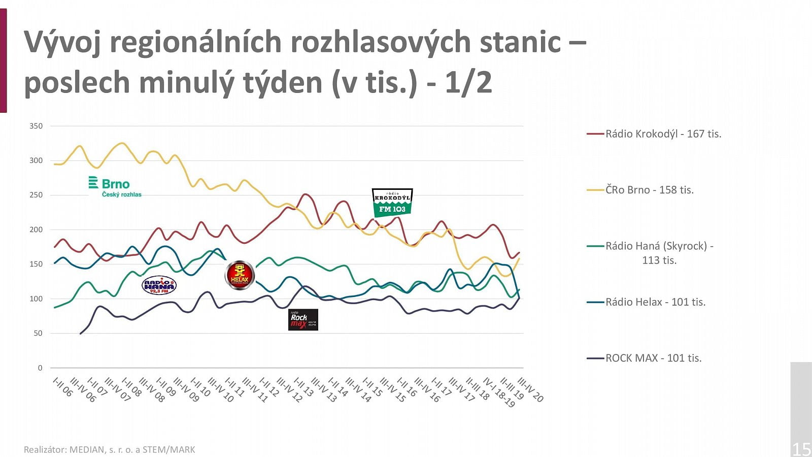 Radioprojekt 2020: Poslechovost rádií za 3Q a 4Q