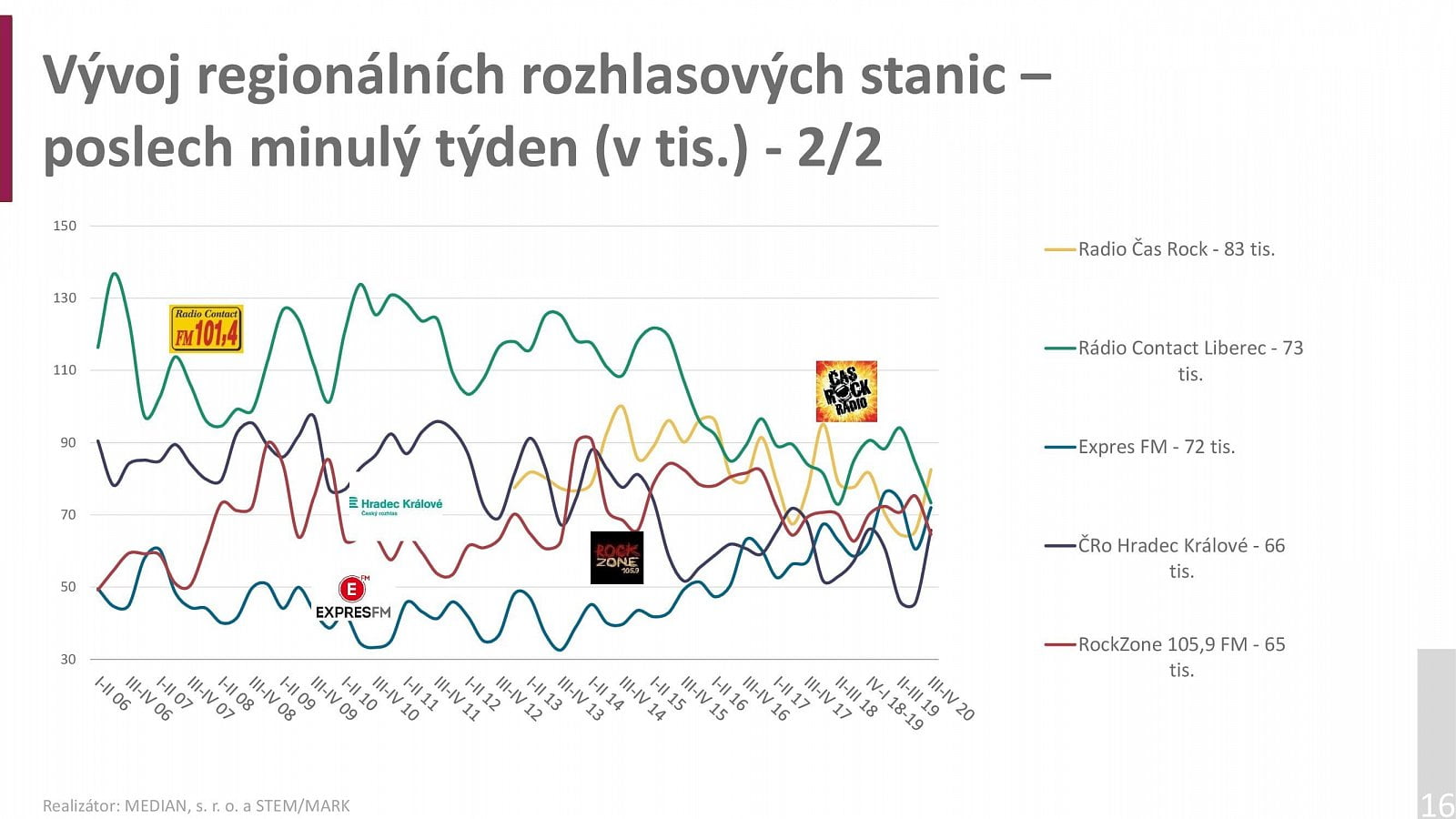Radioprojekt 2020: Poslechovost rádií za 3Q a 4Q