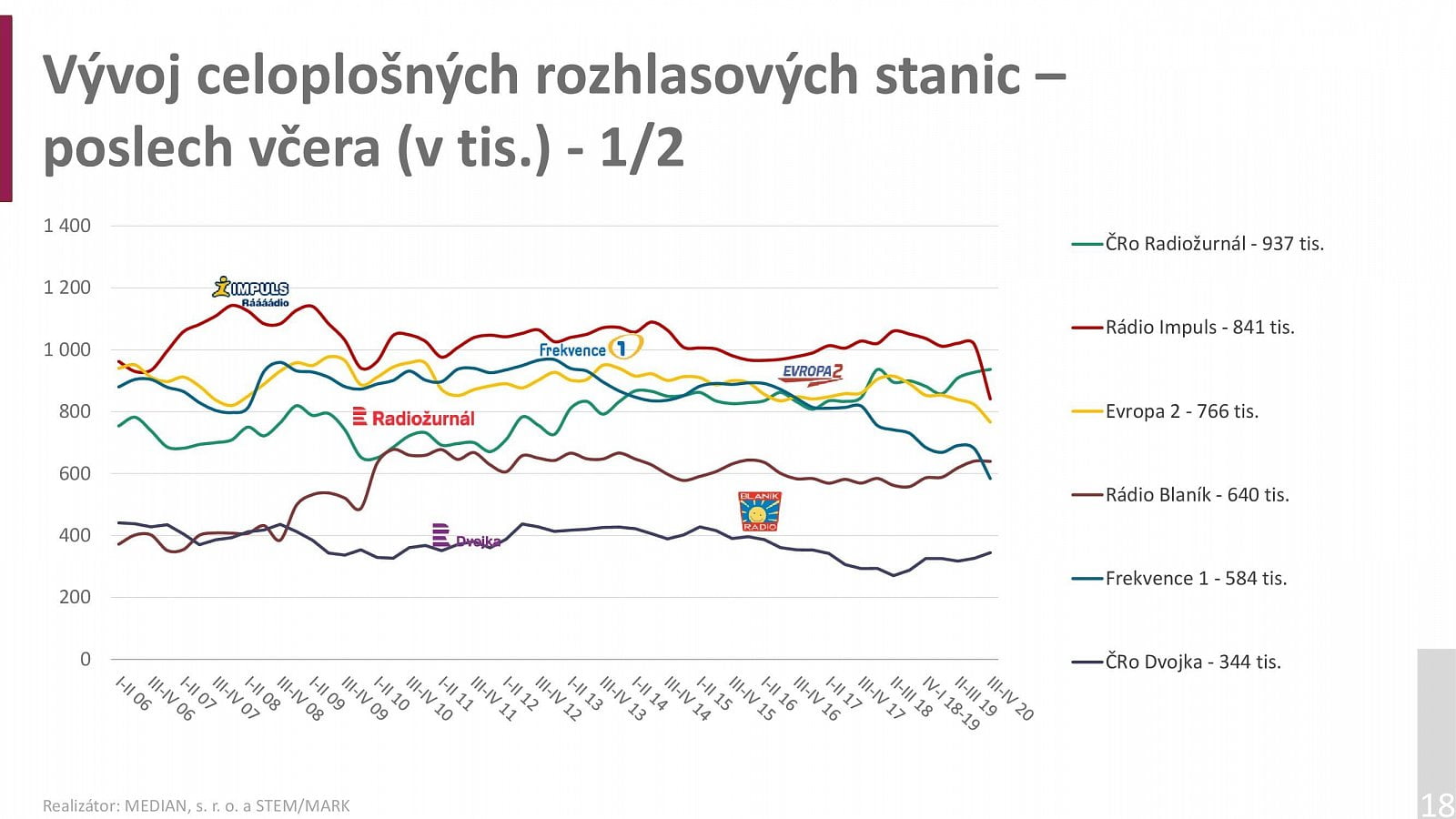 Radioprojekt 2020: Poslechovost rádií za 3Q a 4Q
