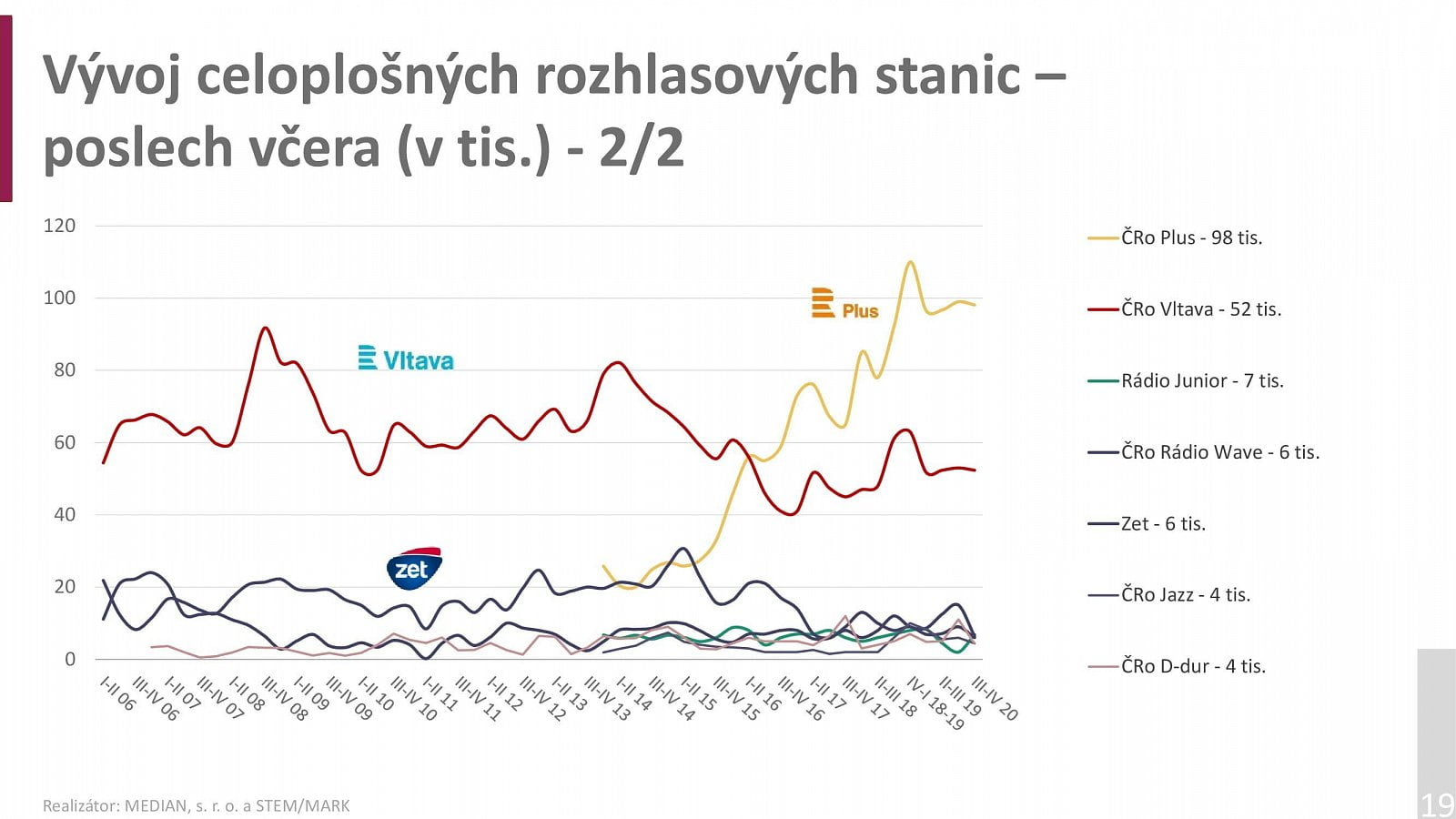 Radioprojekt 2020: Poslechovost rádií za 3Q a 4Q