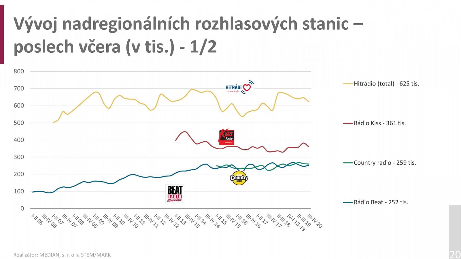 Radioprojekt 2020: Poslechovost rádií za 3Q a 4Q