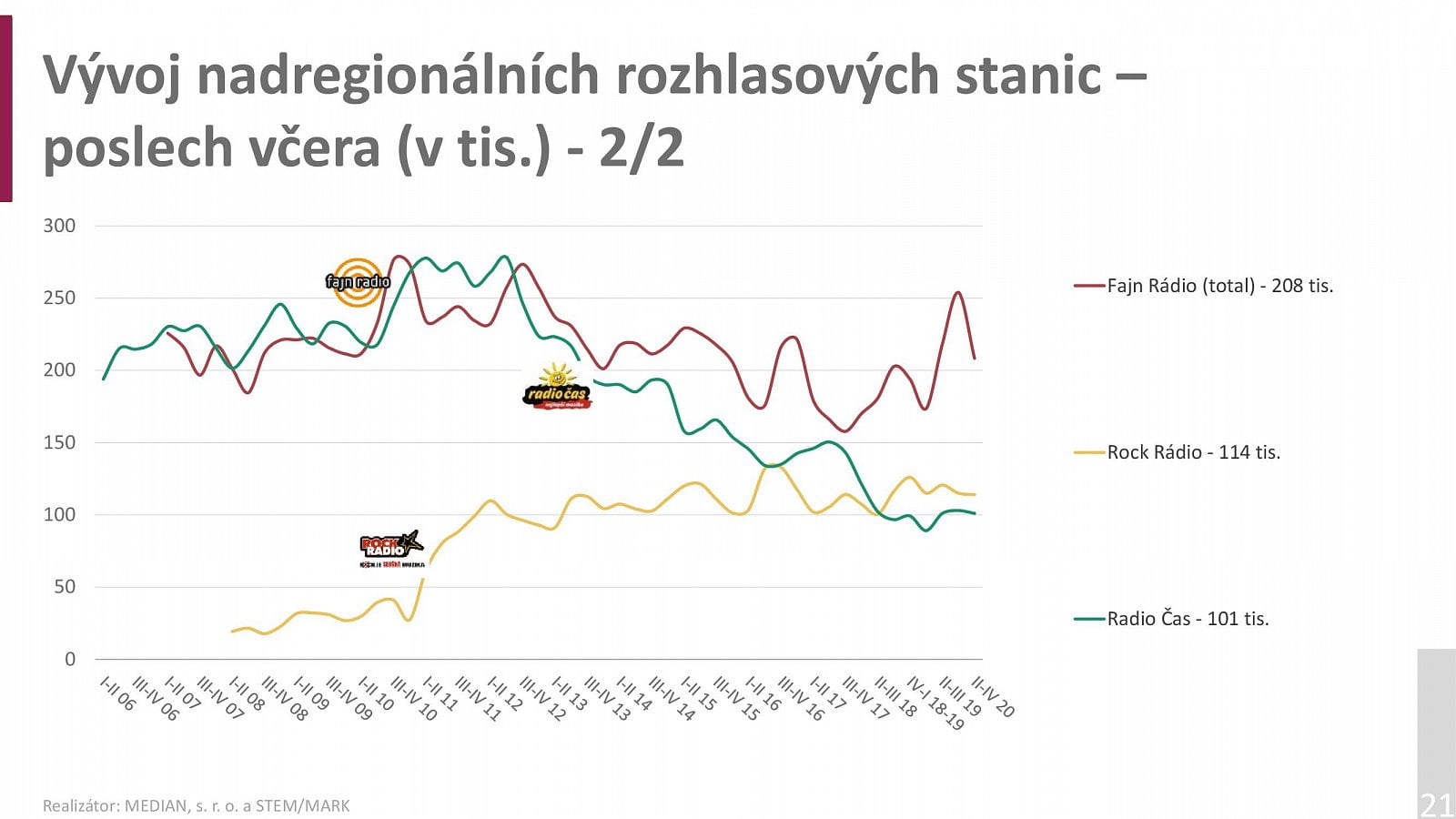 Radioprojekt 2020: Poslechovost rádií za 3Q a 4Q