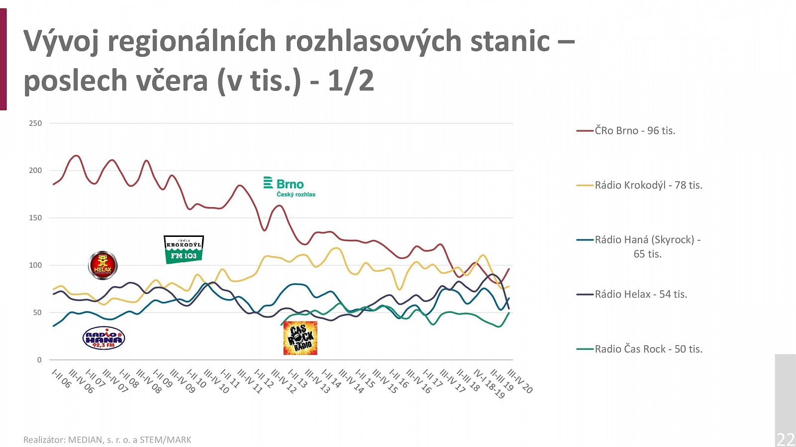 Radioprojekt 2020: Poslechovost rádií za 3Q a 4Q