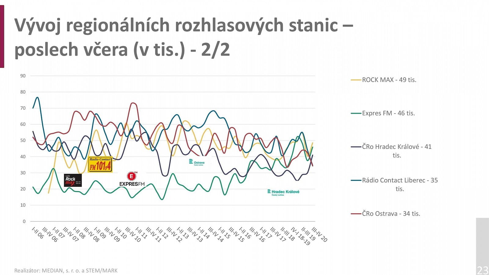 Radioprojekt 2020: Poslechovost rádií za 3Q a 4Q
