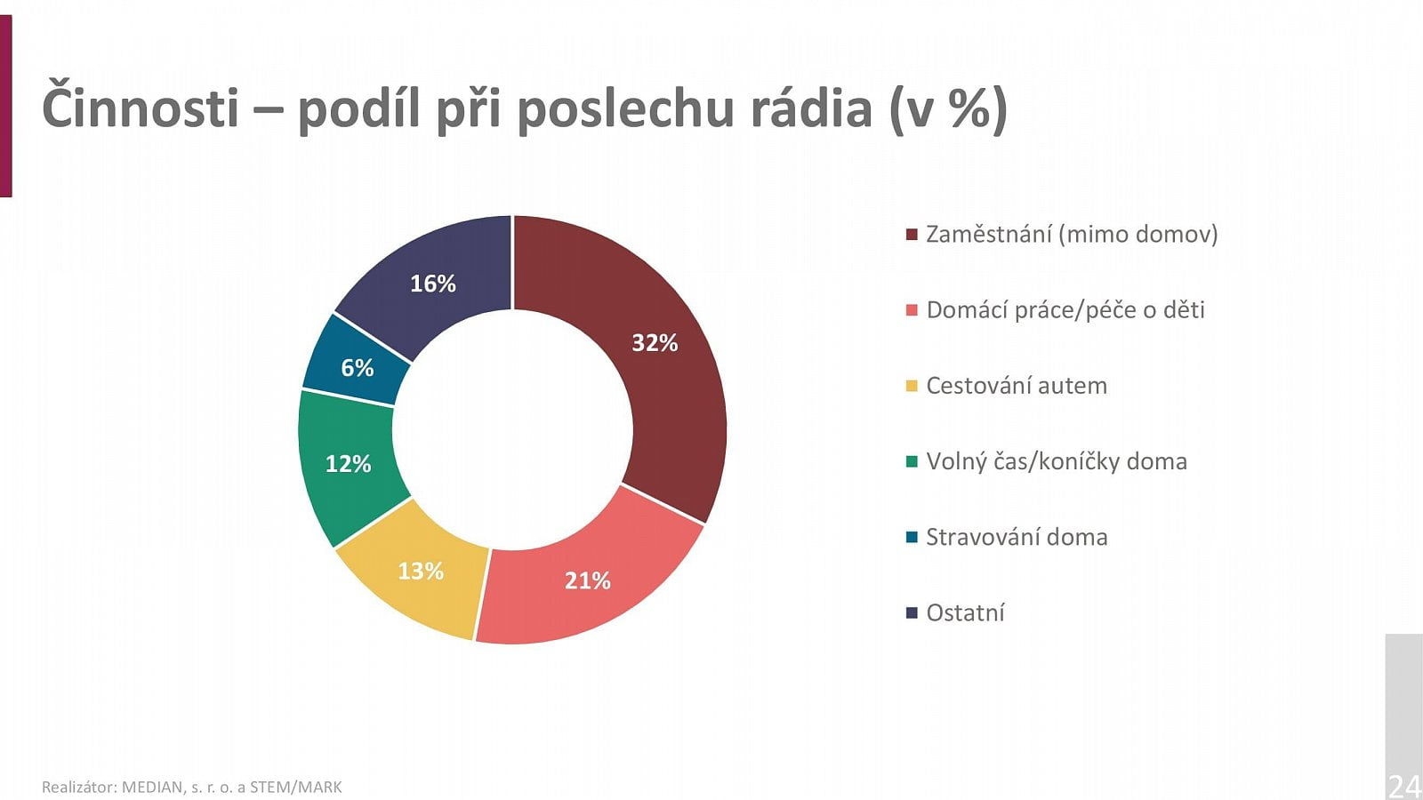 Radioprojekt 2020: Poslechovost rádií za 3Q a 4Q