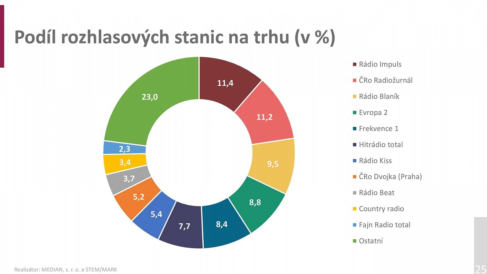 Radioprojekt 2020: Poslechovost rádií za 3Q a 4Q