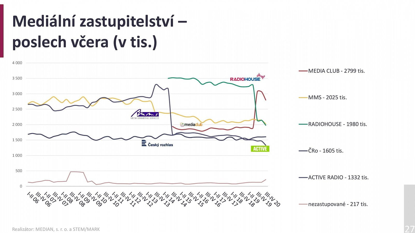 Radioprojekt 2020: Poslechovost rádií za 3Q a 4Q