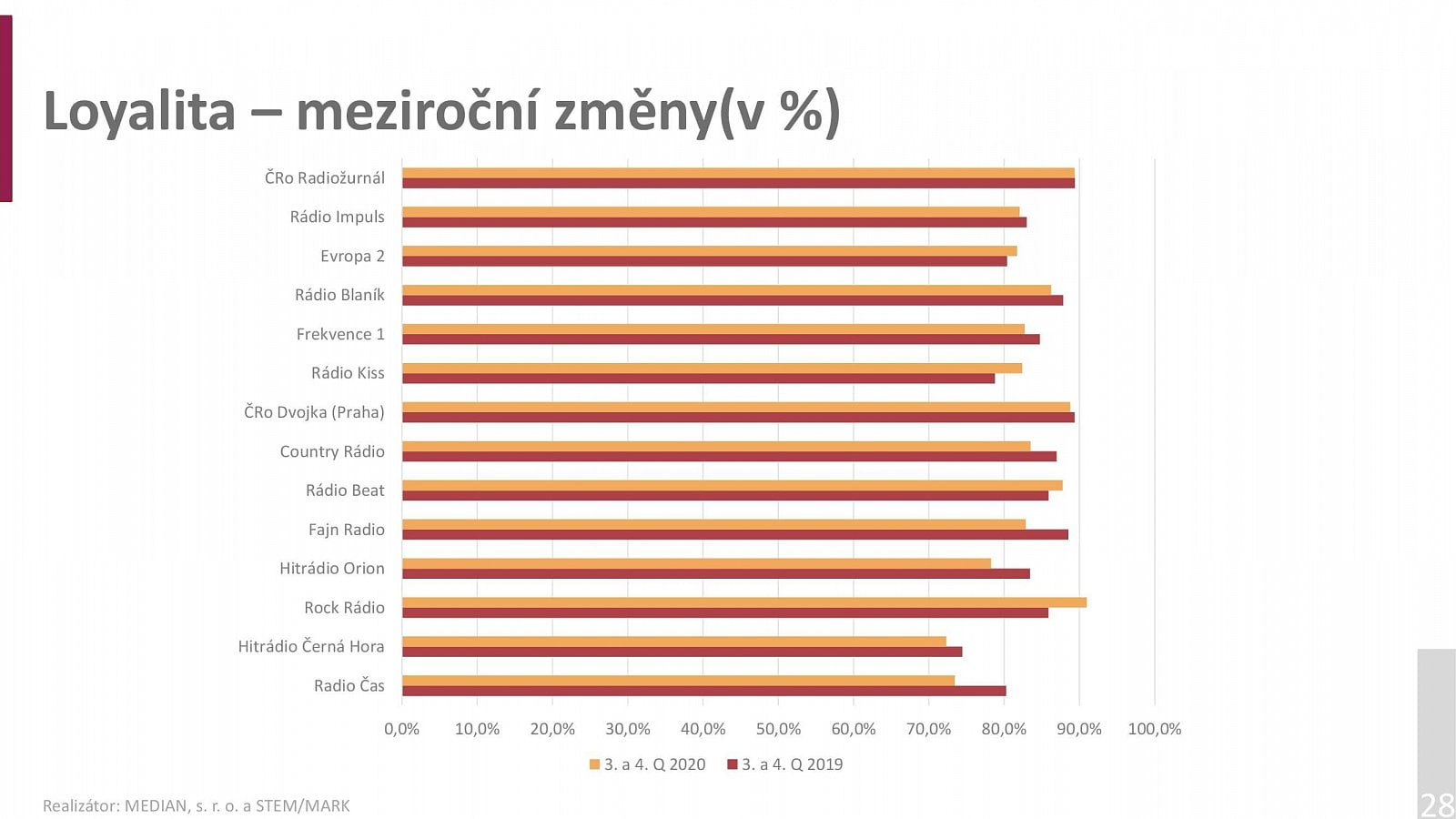 Radioprojekt 2020: Poslechovost rádií za 3Q a 4Q