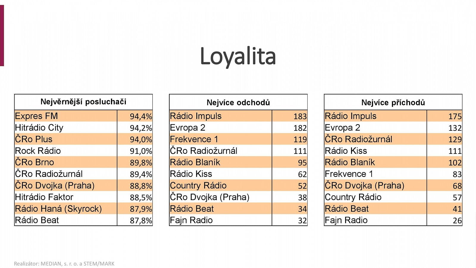 Radioprojekt 2020: Poslechovost rádií za 3Q a 4Q