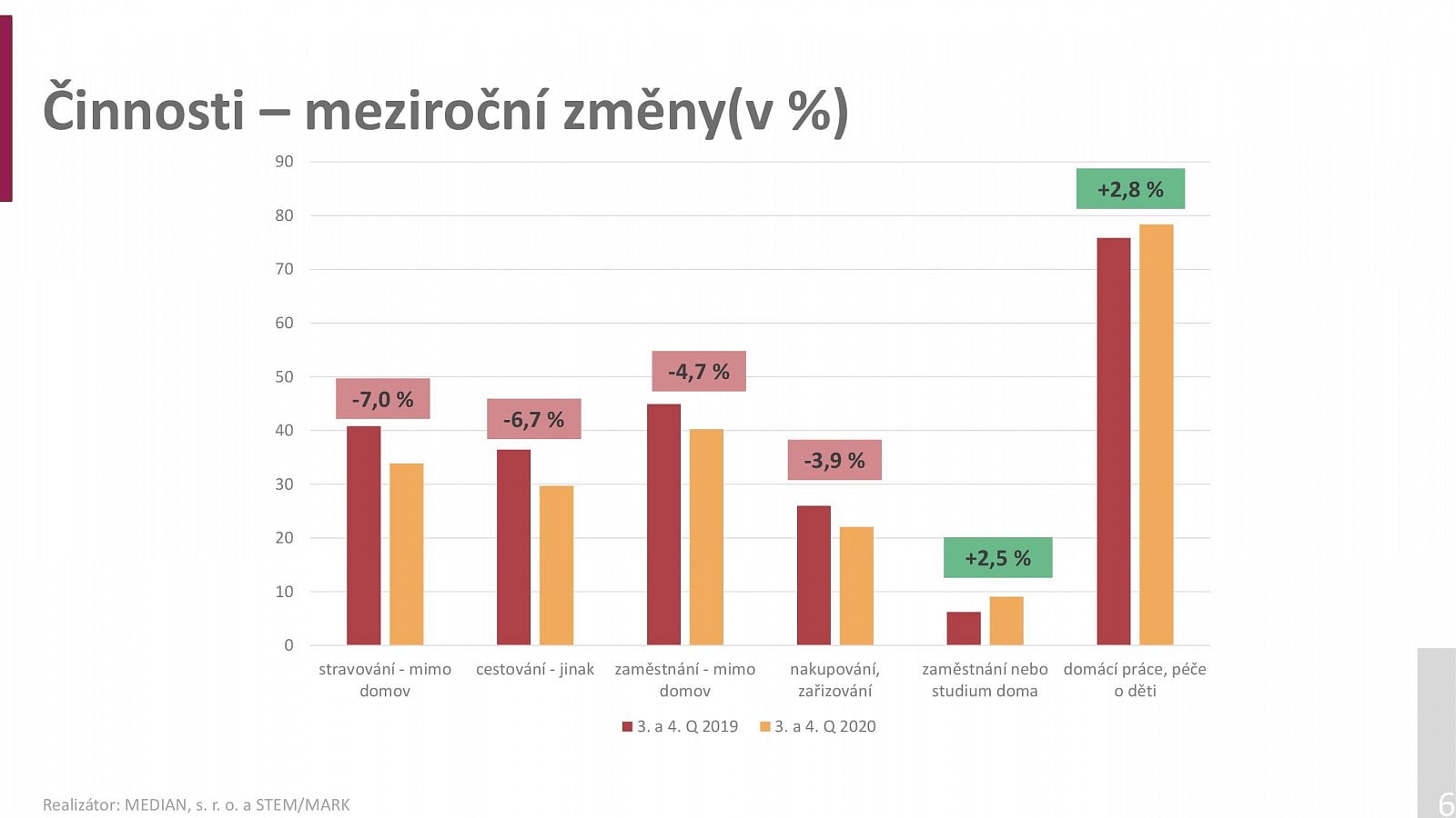 Radioprojekt 2020: Poslechovost rádií za 3Q a 4Q