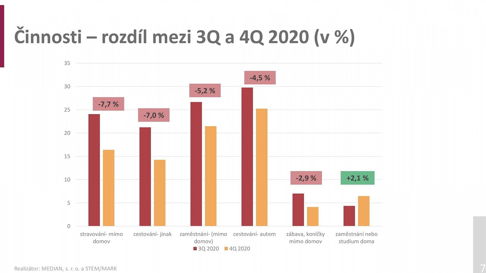 Radioprojekt 2020: Poslechovost rádií za 3Q a 4Q