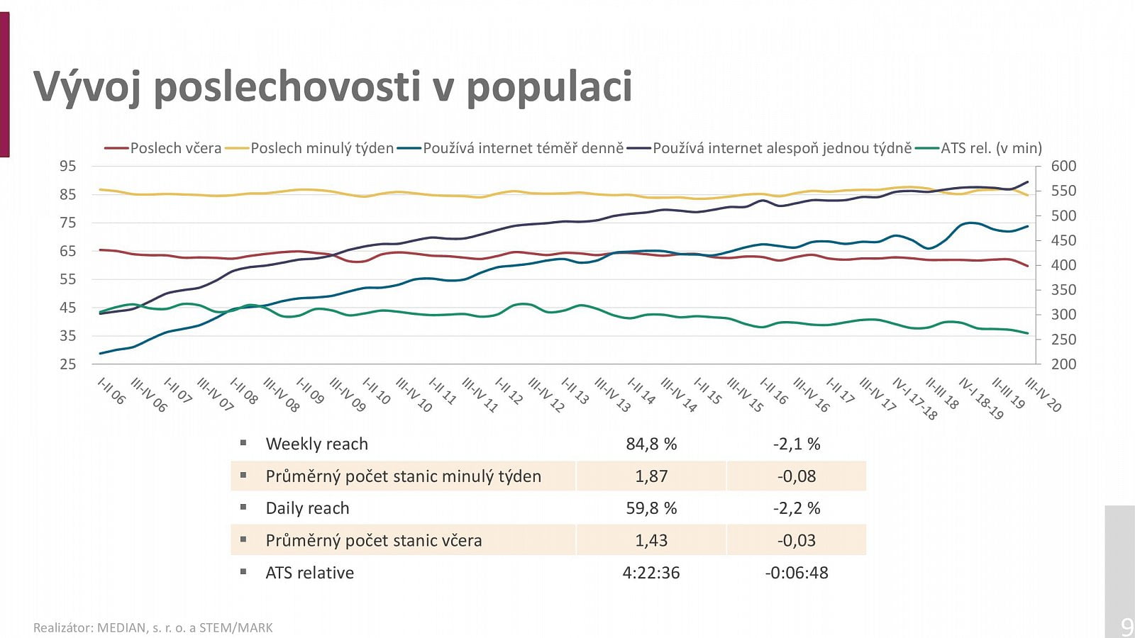 Radioprojekt 2020: Poslechovost rádií za 3Q a 4Q