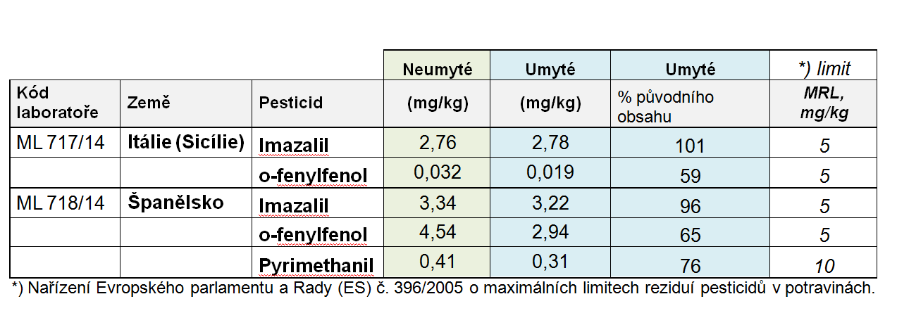 Test citronů