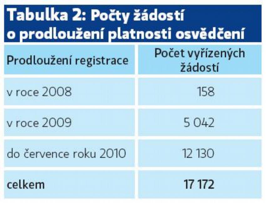 Tabulka 2: Počty žádostí o prodloužení platnosti osvědčení